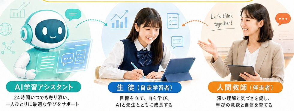 AI・生徒・人間教師が協働する学びのイメージ